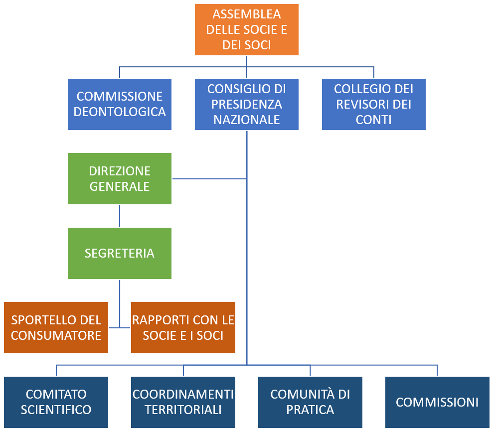 Organigramma di AssoCounseling